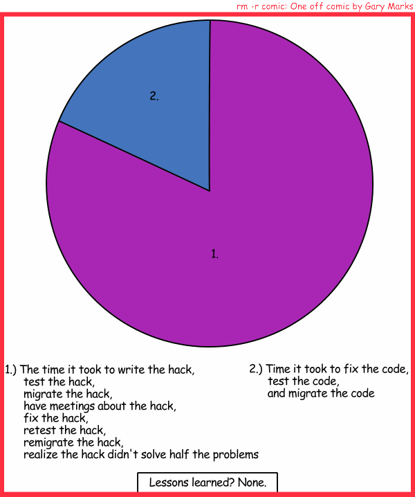 Remove R Comic (aka rm -r comic), by Gary Marks: Bigger than a bread box 
Dialog: 
Those who don't learn from their mistakes are bound to continually enjoy them, and we do love our mistakes. 
 
Panel 1 
Pie key, or is it keylime pie: 1.) The time it took to write the hack, test the hack, migrate the hack, have meetings about the hack, fix the hack, retest the hack, remigrate the hack, realize the hack didn't solve half the problems 
Pie key, or is it keylime pie: 2.) Time it took to fix the code, test the code, and migrate the code 
Caption: Lessons learned? None. 
